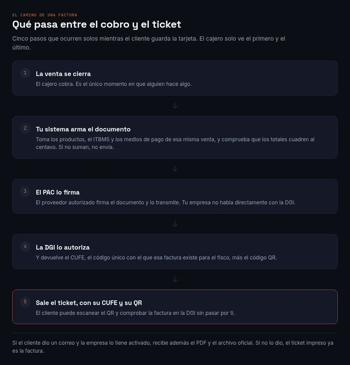 Figura del camino de una factura en cinco pasos, uno debajo del otro. Uno, la venta se cierra: el cajero cobra, y es el único momento en que alguien hace algo. Dos, tu sistema arma el documento con los productos, el ITBMS y los medios de pago de esa venta, y comprueba que los totales cuadren al centavo; si no suman, no envía. Tres, el PAC lo firma y lo transmite, porque la empresa no habla directamente con la DGI. Cuatro, la DGI lo autoriza y devuelve el CUFE y el código QR. Cinco, resaltado, sale el ticket con su CUFE y su QR, que el cliente puede escanear para comprobar la factura en la DGI. Al pie, una nota: si el cliente dio correo y la empresa lo tiene activado recibe además el PDF y el archivo oficial, y si no lo dio, el ticket impreso ya es la factura
