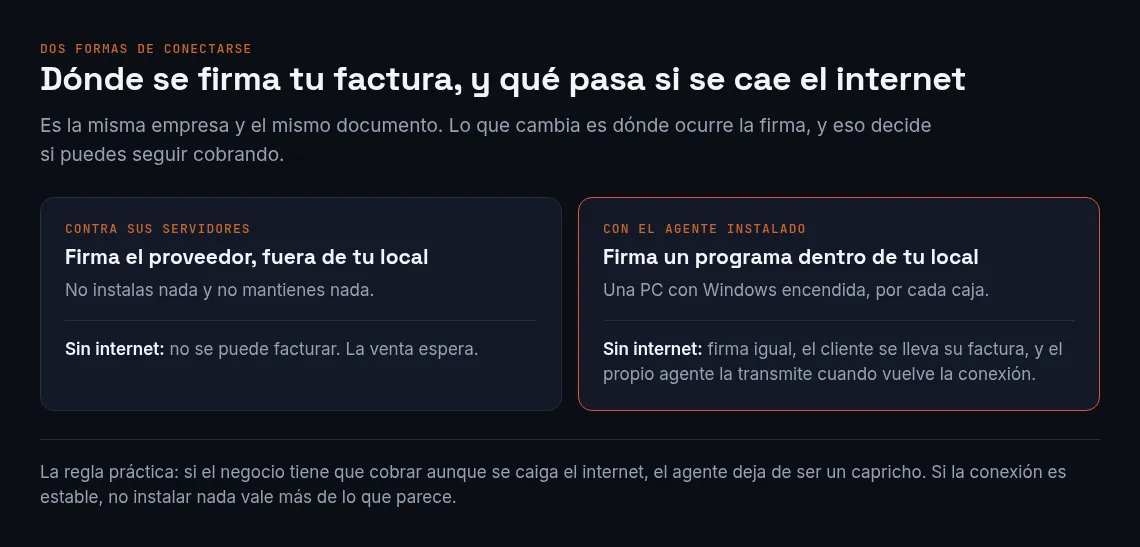 Figura que compara dónde se firma la factura, en dos bloques lado a lado. El primero, contra sus servidores: firma el proveedor, fuera de tu local, no instalas ni mantienes nada, y sin internet no se puede facturar, la venta espera. El segundo, resaltado, con el agente instalado: firma un programa dentro de tu local, en una PC con Windows encendida por cada caja, y sin internet firma igual, el cliente se lleva su factura y el propio agente la transmite cuando vuelve la conexión. Al pie, una nota: si el negocio tiene que cobrar aunque se caiga el internet, el agente deja de ser un capricho