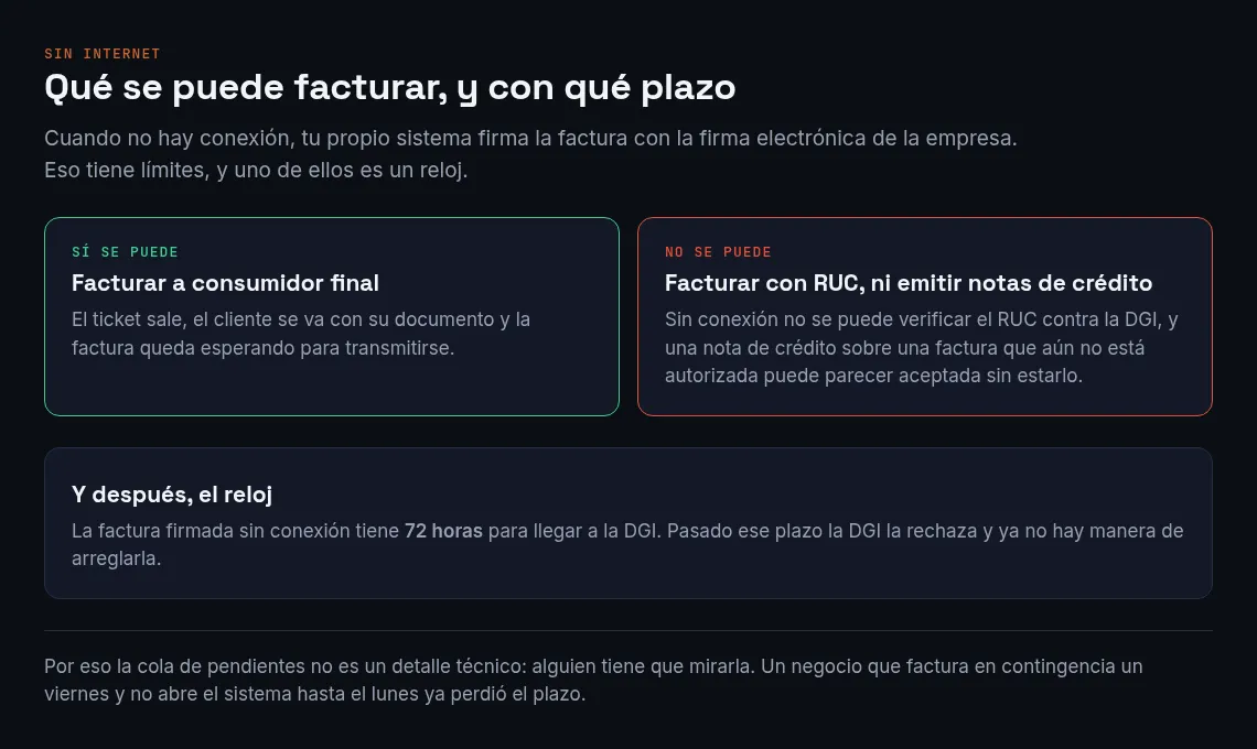 Figura sobre facturar sin internet. Dos bloques arriba. El primero, en verde, lo que sí se puede: facturar a consumidor final, el ticket sale, el cliente se va con su documento y la factura queda esperando para transmitirse. El segundo, en rojo, lo que no se puede: facturar con RUC ni emitir notas de crédito, porque sin conexión no se puede verificar el RUC contra la DGI y una nota sobre una factura aún no autorizada puede parecer aceptada sin estarlo. Debajo, un tercer bloque titulado y después, el reloj: la factura firmada sin conexión tiene 72 horas para llegar a la DGI, y pasado ese plazo la DGI la rechaza. Al pie, una nota: por eso la cola de pendientes no es un detalle técnico, alguien tiene que mirarla