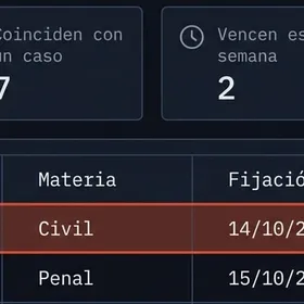 Tablero oscuro titulado Edictos de hoy. Cuatro tarjetas arriba: revisados hoy 342, coinciden con un caso 7, vencen esta semana 2, marcados para revisar 3. Debajo, una tabla con las columnas Juzgado, Materia, Fijación y Vence; la primera fila, un Circuito Civil fijado el 14/10/2026 que vence en 2 días, aparece resaltada en rojo