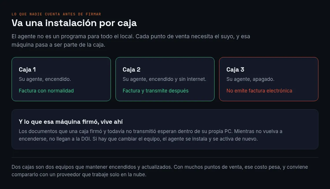 Figura titulada va una instalación por caja, con tres cajas lado a lado. Caja uno, su agente encendido: factura con normalidad. Caja dos, su agente encendido y sin internet: factura y transmite después. Caja tres, en rojo, su agente apagado: no emite factura electrónica. Debajo, un bloque que explica que los documentos que una caja firmó y todavía no transmitió esperan dentro de su propia PC, que mientras no vuelva a encenderse no llegan a la DGI, y que si hay que cambiar el equipo el agente se instala y se activa de nuevo